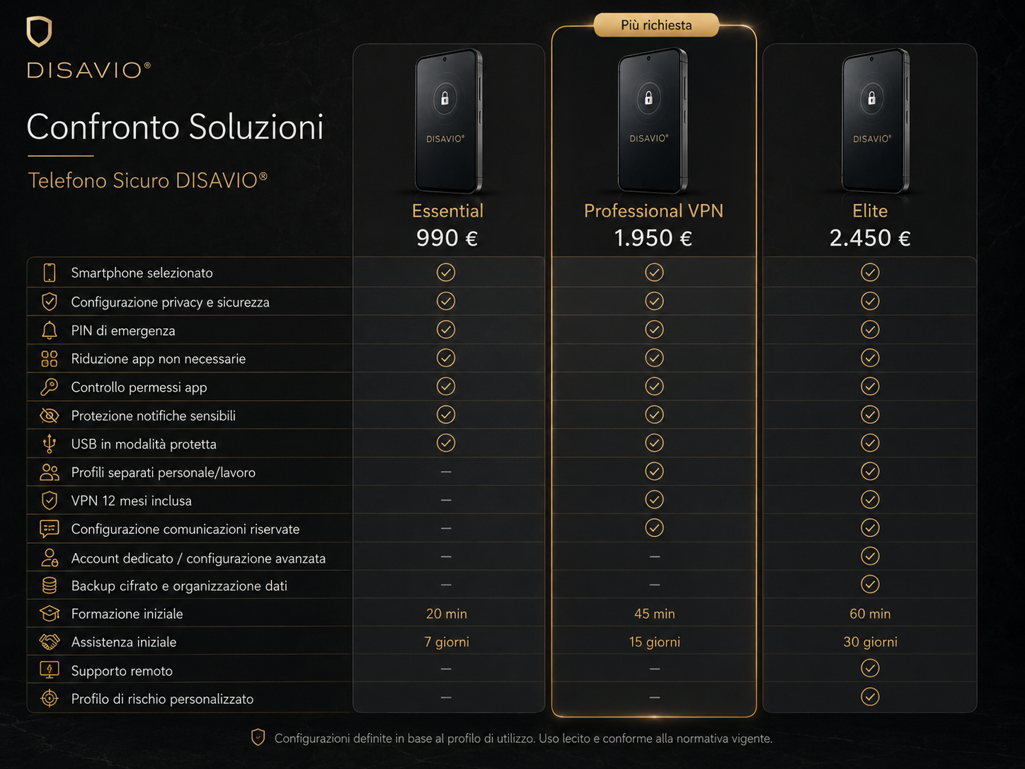 Tabella comparativa delle soluzioni Telefono Sicuro DISAVIO® con confronto tra versioni Essential, Professional ed Elite per privacy, sicurezza mobile e protezione dei dati.